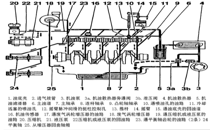 高空作业平台发动机润滑油路图